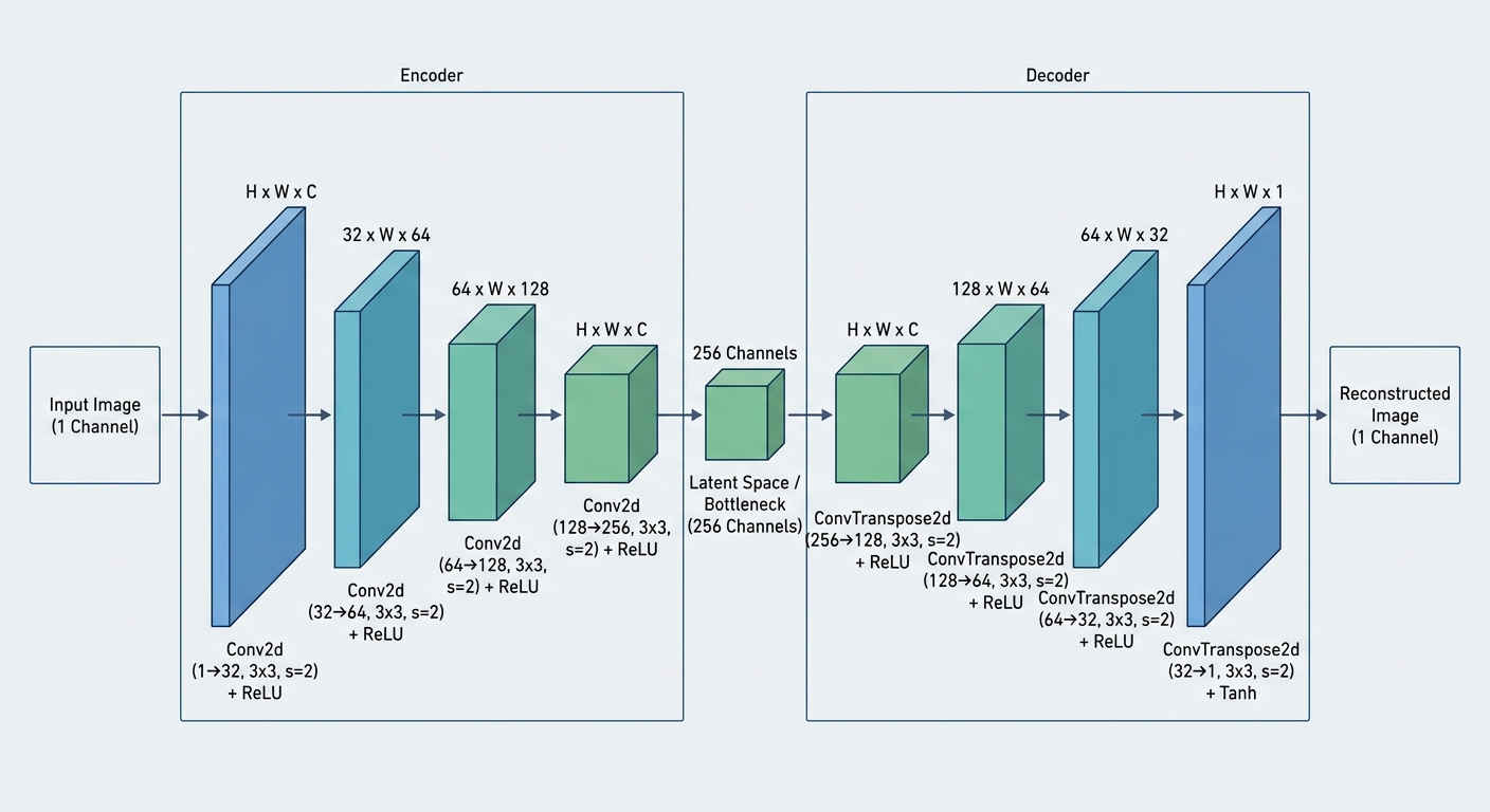 Autoencoder Architecture